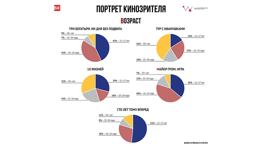 КТО ХОДИТ В КИНО?